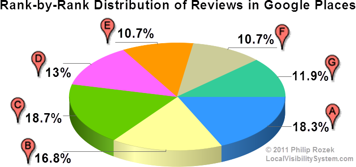 Total # of reviews each Google Places ranking has